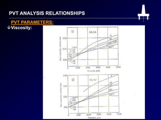 PVT ANALYSIS RELATIONSHIPS
Viscosity:
PVT PARAMETERS:
 