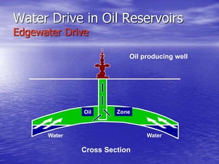 Water Drive in Oil Reservoirs
Edgewater Drive
Oil producing well
Water Water
Cross Section
Oil Zone
 