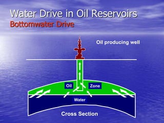 Water Drive in Oil Reservoirs
Bottomwater Drive
Oil producing well
Cross Section
Oil Zone
Water
 