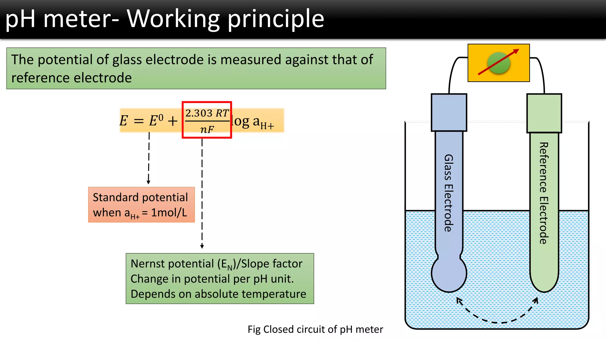 pH meter-Working principle 
Glass Electrode 
Reference Electrode 
The potential of glass electrode is measured against that of reference electrode 
퐸=퐸0+ 2.303푅푇 푛퐹 log aH+ 
Standard potential 
when aH+ = 1mol/L 
Nernst potential (EN)/Slope factor 
Change in potential per pH unit. 
Depends on absolute temperature 
Fig Closed circuit of pH meter  