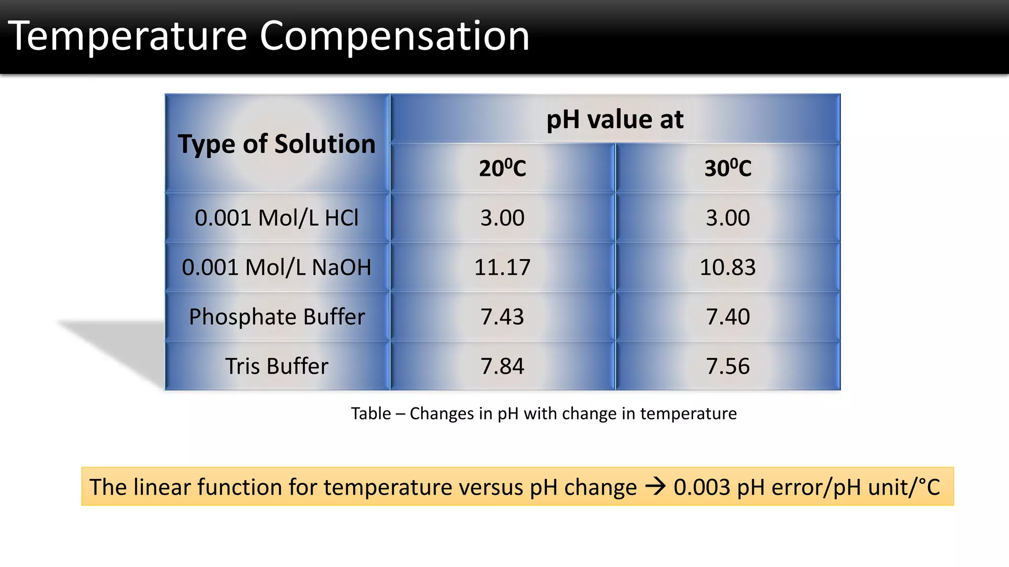 Temperature Compensation 
Typeof Solution 
pH value at 
200C 
300C 
0.001Mol/L HCl 
3.00 
3.00 
0.001 Mol/L NaOH 
11.17 
10.83 
PhosphateBuffer 
7.43 
7.40 
TrisBuffer 
7.84 
7.56 
Table –Changes in pH with change in temperature 
The linear function for temperature versus pH change 0.003 pH error/pH unit/°C  