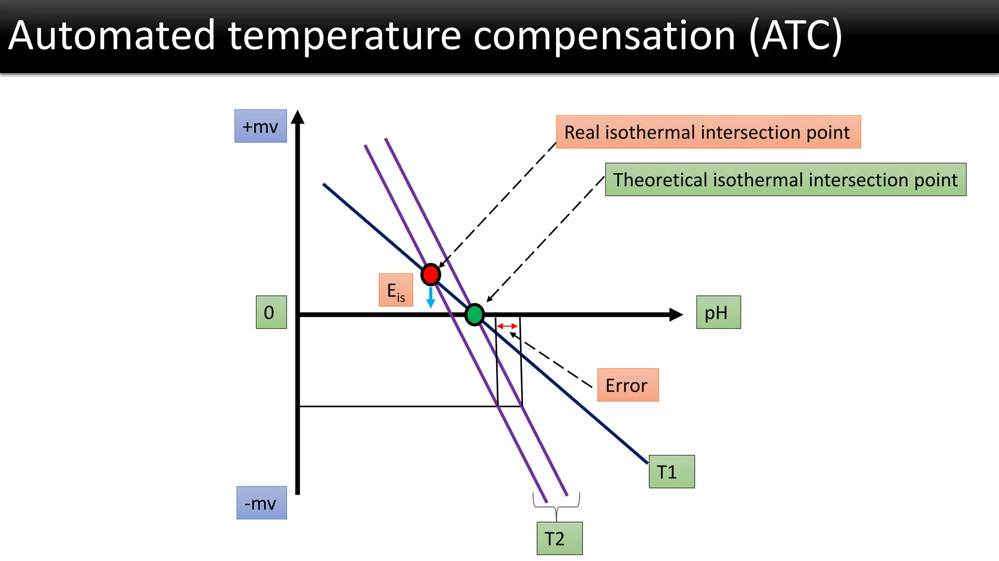 Automated temperature compensation (ATC) 
+mv 
pH 
-mv 
0 
Real isothermal intersection point 
Theoretical isothermal intersection point 
Error 
Eis 
T2 
T1  