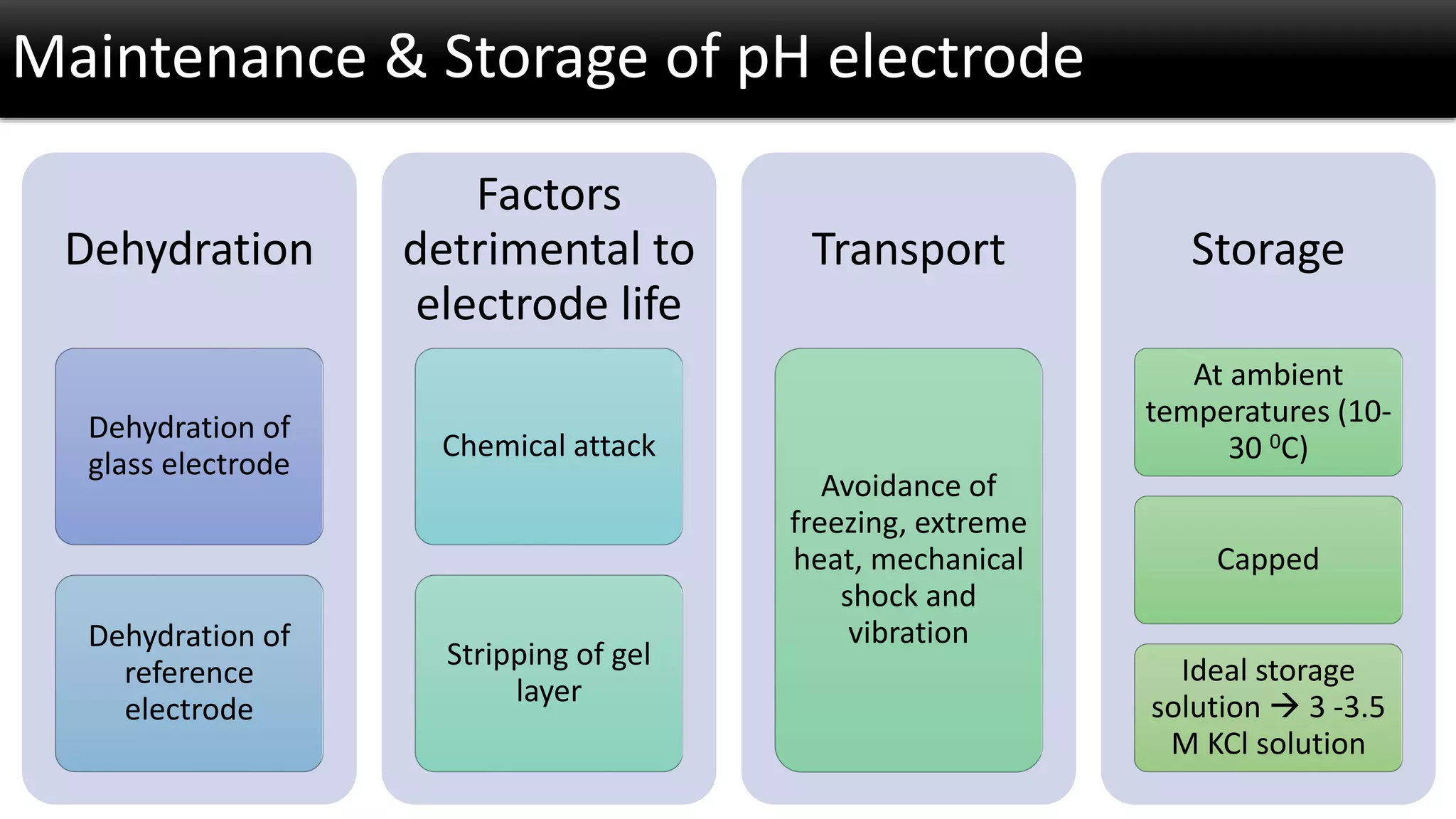 Maintenance & Storage of pH electrode 
Dehydration 
Dehydration of glass electrode 
Dehydration of reference electrode 
Factors detrimental to electrode life 
Chemical attack 
Stripping of gel layer 
Transport 
Avoidance of freezing, extreme heat, mechanical shock and vibration 
Storage 
At ambient temperatures (10- 30 0C) 
Capped 
Ideal storage solution 3 -3.5 M KCl solution  