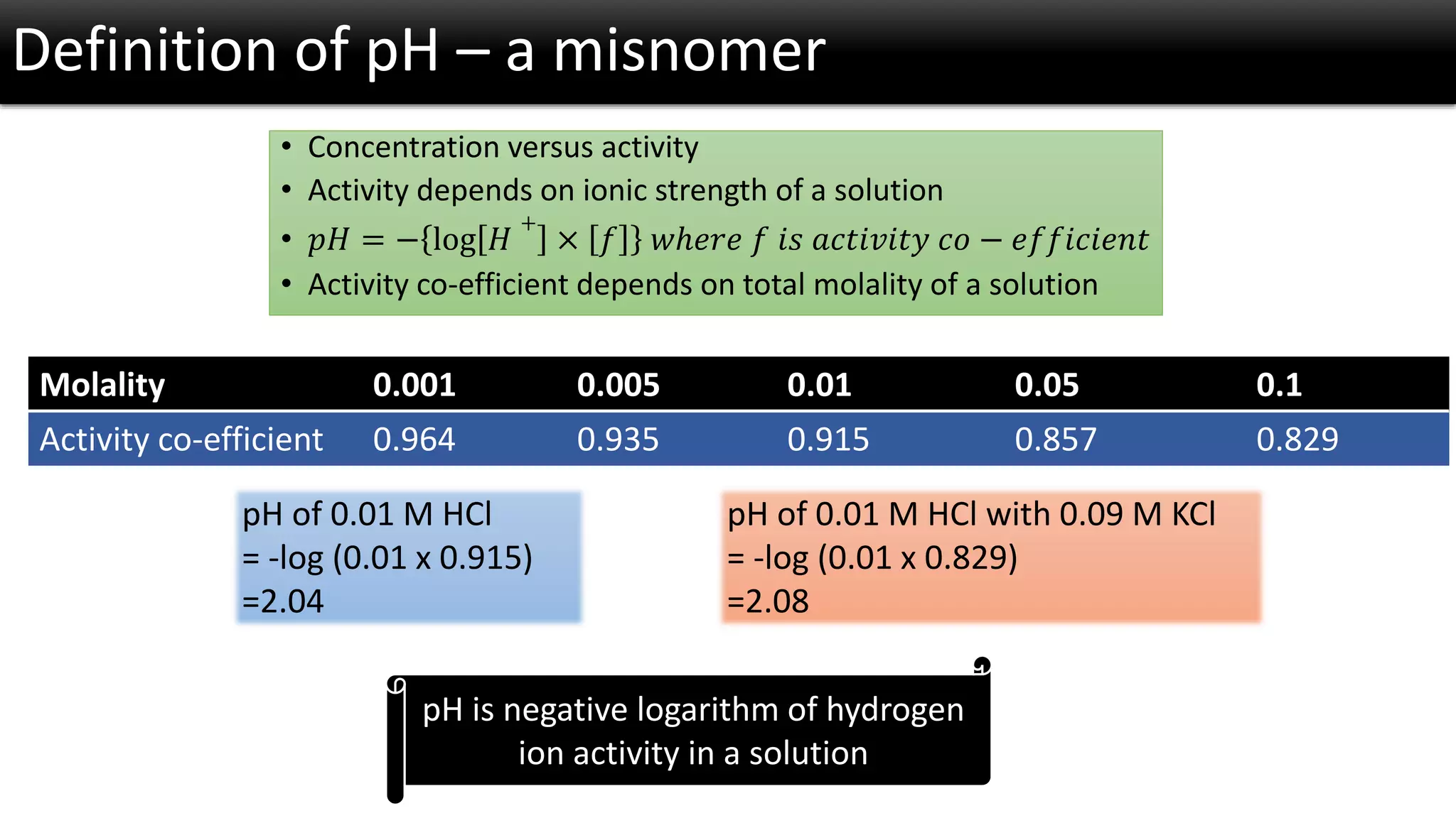 Definition of pH –a misnomer 
•Concentration versus activity 
•Activity depends on ionic strength of a solution 
•푝퐻=−log퐻 + ×푓푤ℎ푒푟푒푓푖푠푎푐푡푖푣푖푡푦푐표−푒푓푓푖푐푖푒푛푡 
•Activity co-efficient depends on total molality of a solution 
Molality 
0.001 
0.005 
0.01 
0.05 
0.1 
Activity co-efficient 
0.964 
0.935 
0.915 
0.857 
0.829 
pH of 0.01 M HCl 
= -log (0.01 x 0.915) 
=2.04 
pH of 0.01 M HClwith 0.09 M KCl 
= -log (0.01 x 0.829) 
=2.08 
pH is negative logarithm of hydrogen ion activity in a solution  