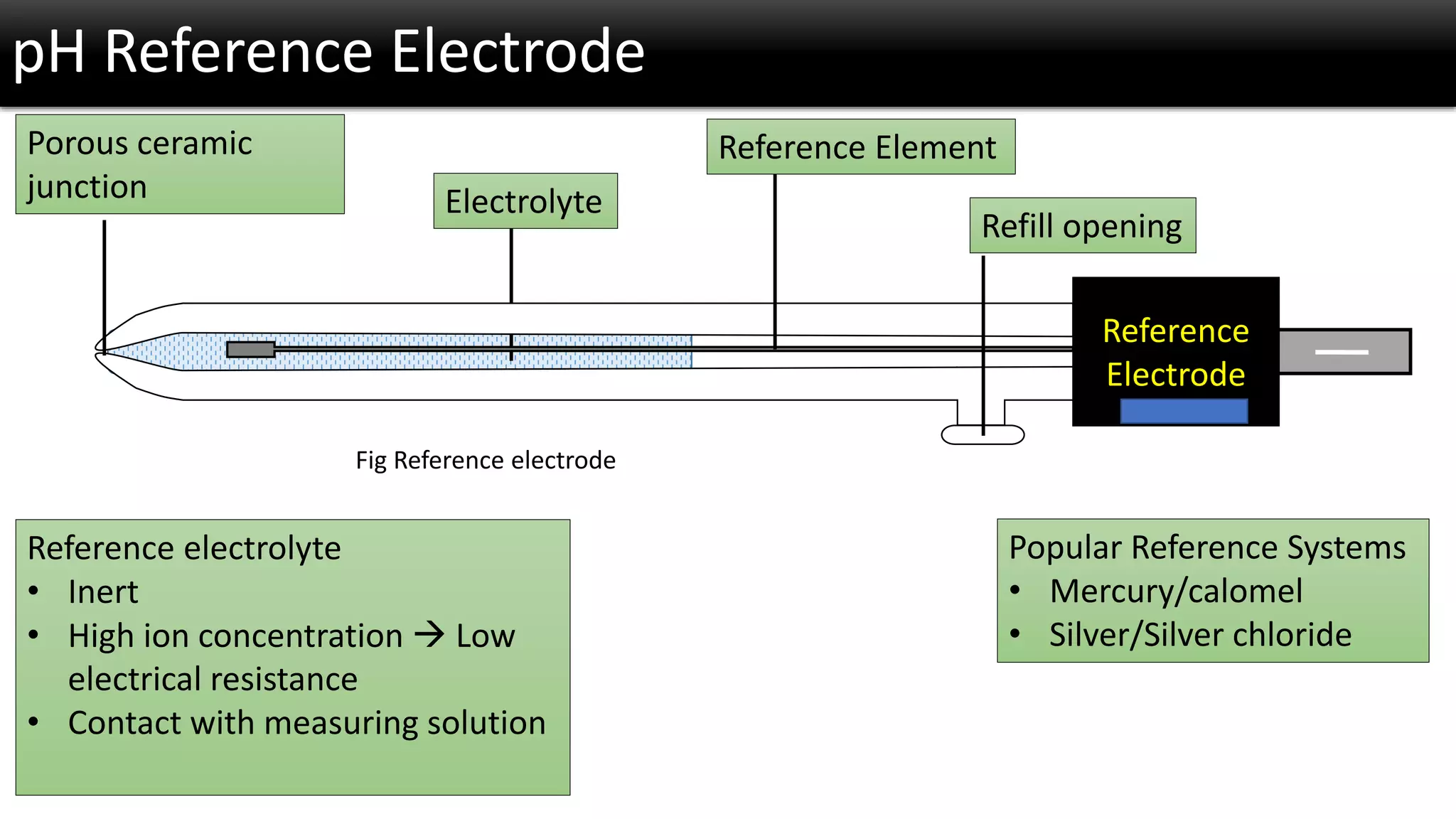 pH Reference Electrode 
Porous ceramic junction 
Electrolyte 
Reference Element 
Refill opening 
Reference Electrode 
Reference electrolyte 
•Inert 
•High ion concentration Low electrical resistance 
•Contact with measuring solution 
Popular Reference Systems 
•Mercury/calomel 
•Silver/Silver chloride 
Fig Reference electrode  