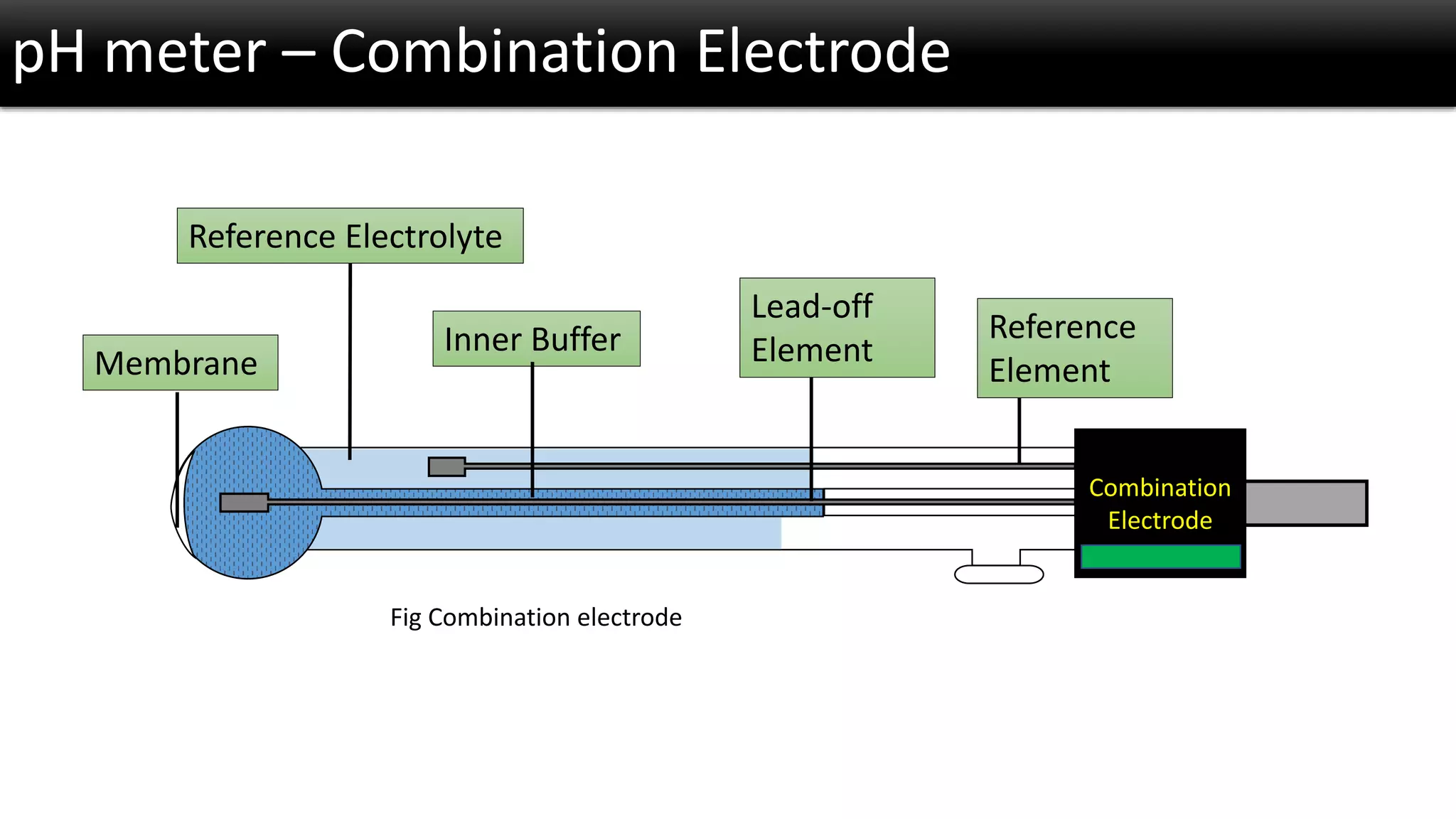 pH meter –Combination Electrode 
Membrane 
Inner Buffer 
Combination Electrode 
Lead-off Element 
Reference Element 
Reference Electrolyte 
Fig Combination electrode  