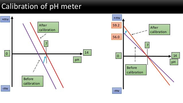 ph its measurement how to calibrate a ph meter