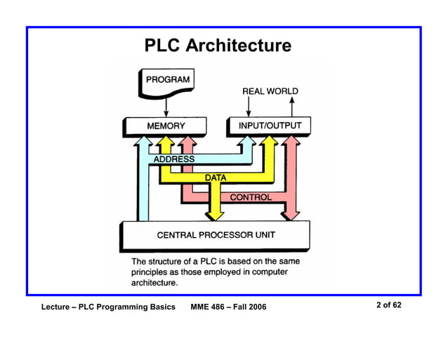 Basics of plc_programming | PPT
