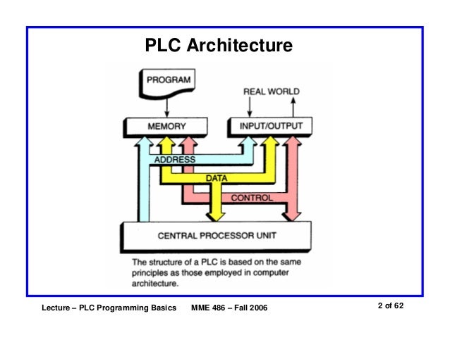 Basics Of Plc Programming