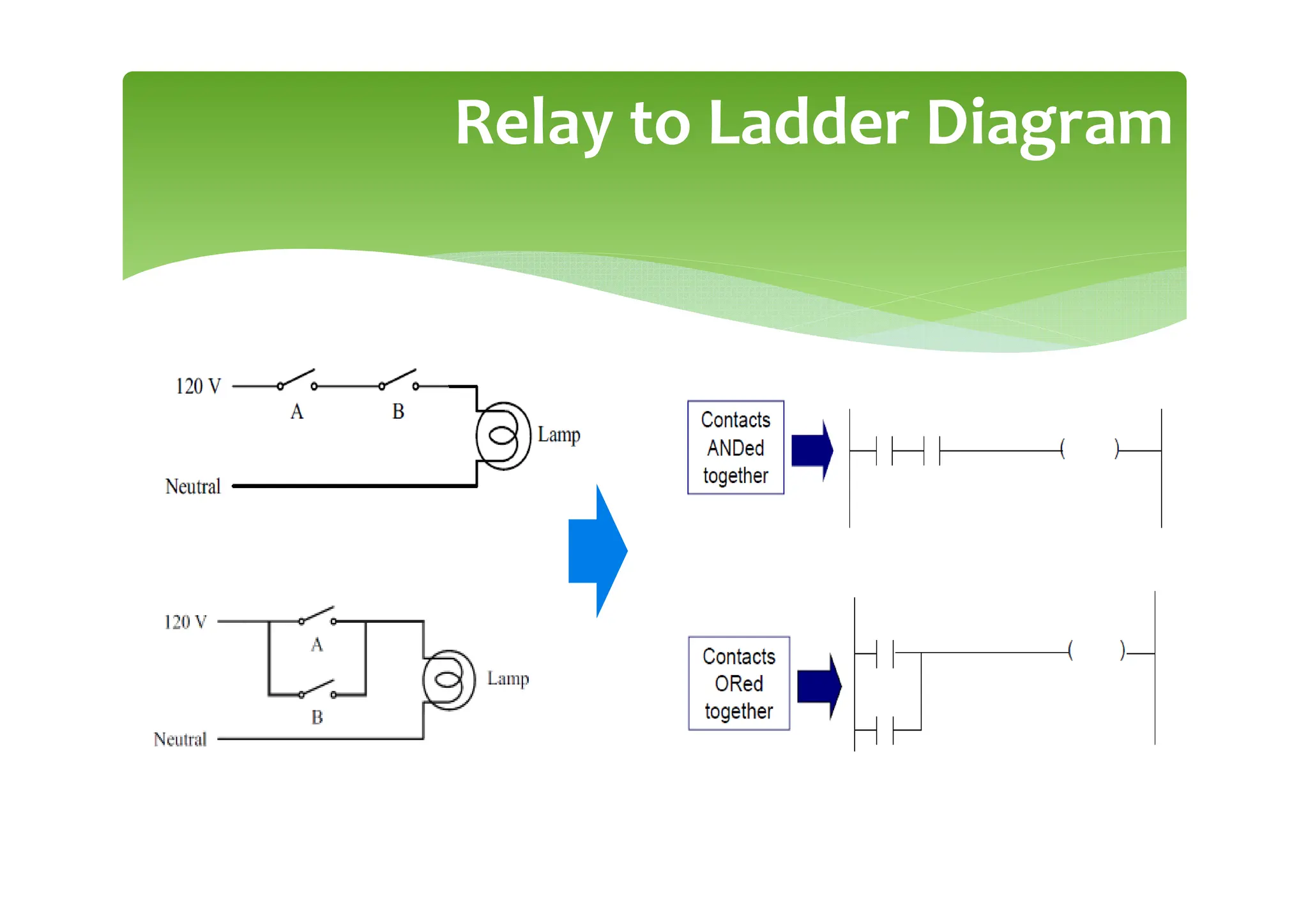 Basics of PLC programming and a brief guide | PPT