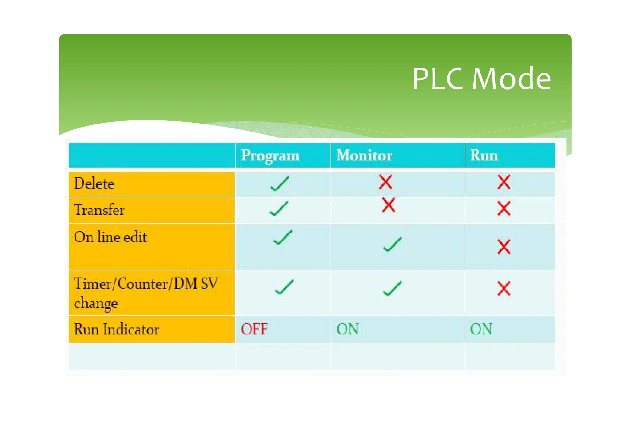 Basics of PLC programming and a brief guide | PPT