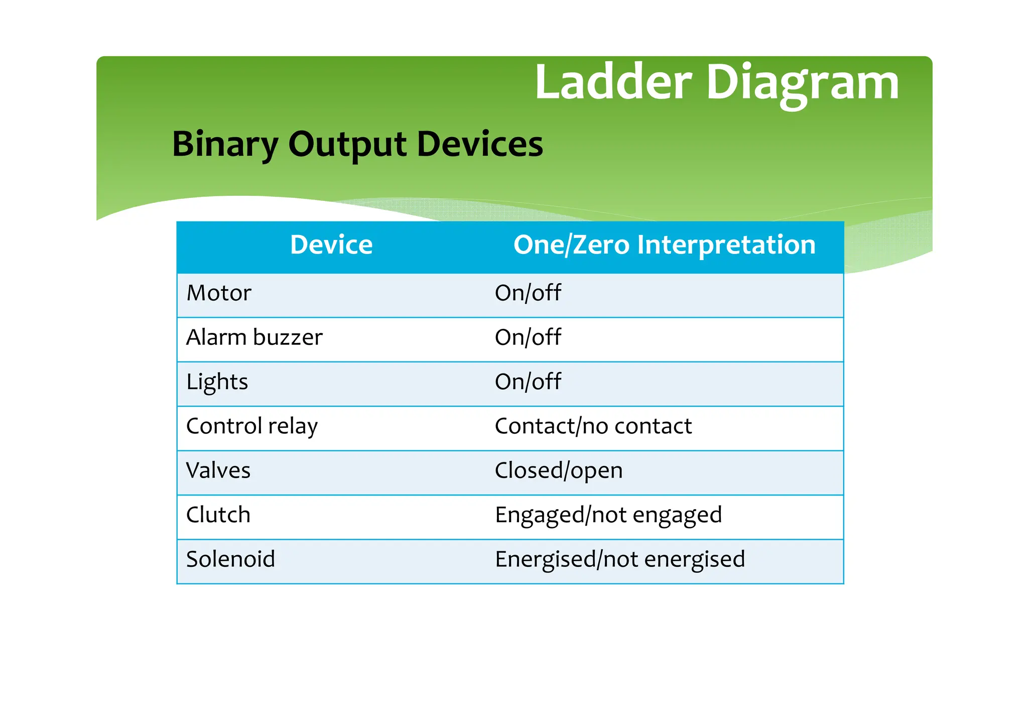 Basics of PLC programming and a brief guide | PPT