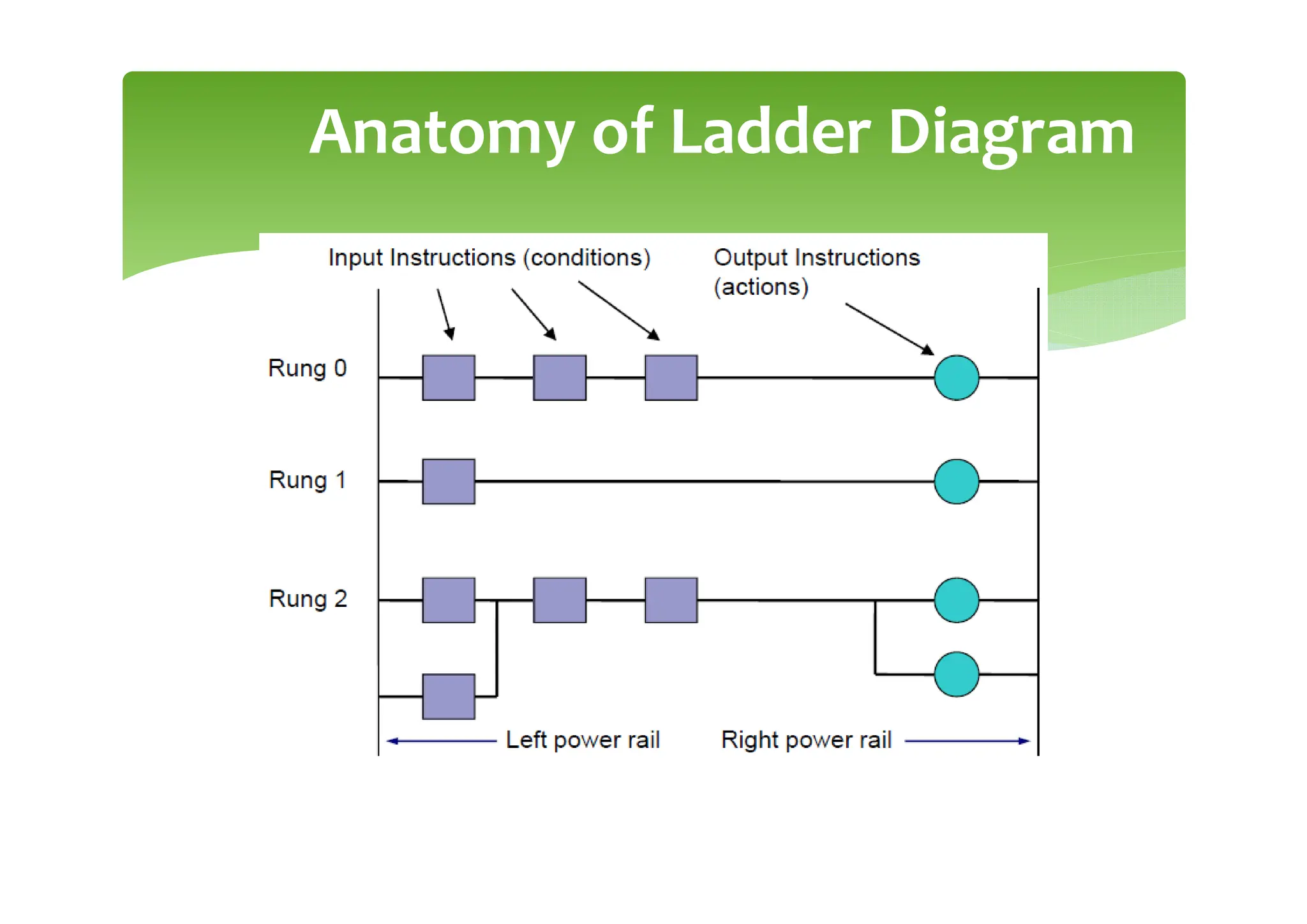 Basics of PLC programming and a brief guide | PPT