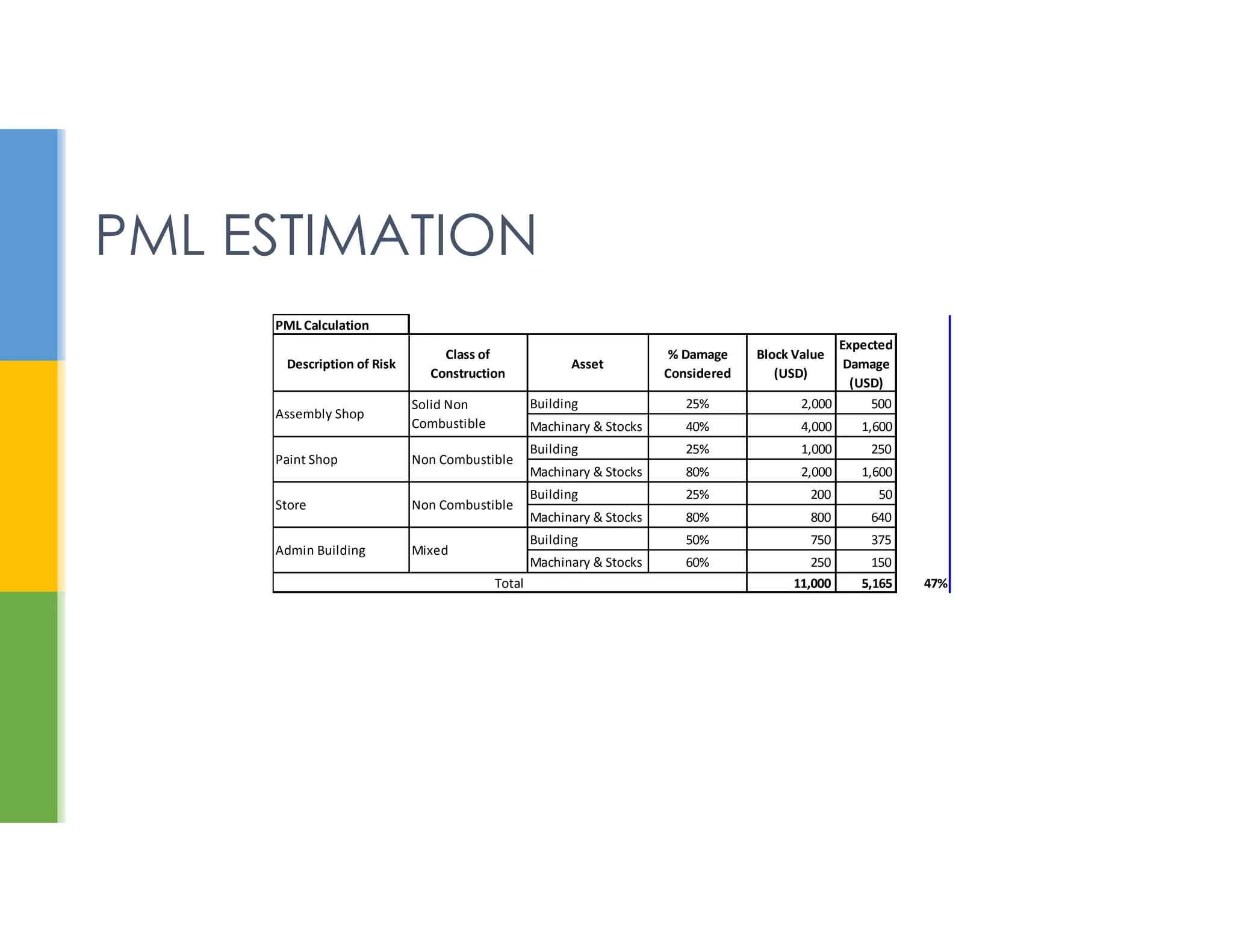 Pml Asset Protection PML Estimation & Its Application in Insurance | PDF
