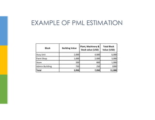 Pml Risk Estimate Algorithm PML Estimation & Its Application in Insurance | PDF