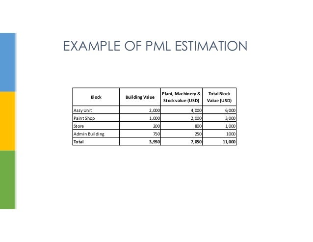 PML Estimation &amp; Its Application in Insurance
