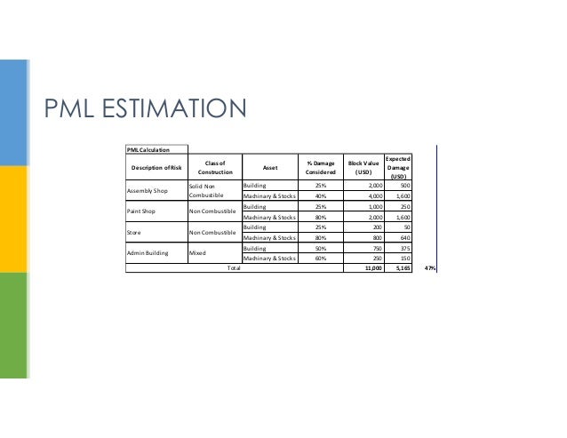 PML Estimation &amp; Its Application in Insurance