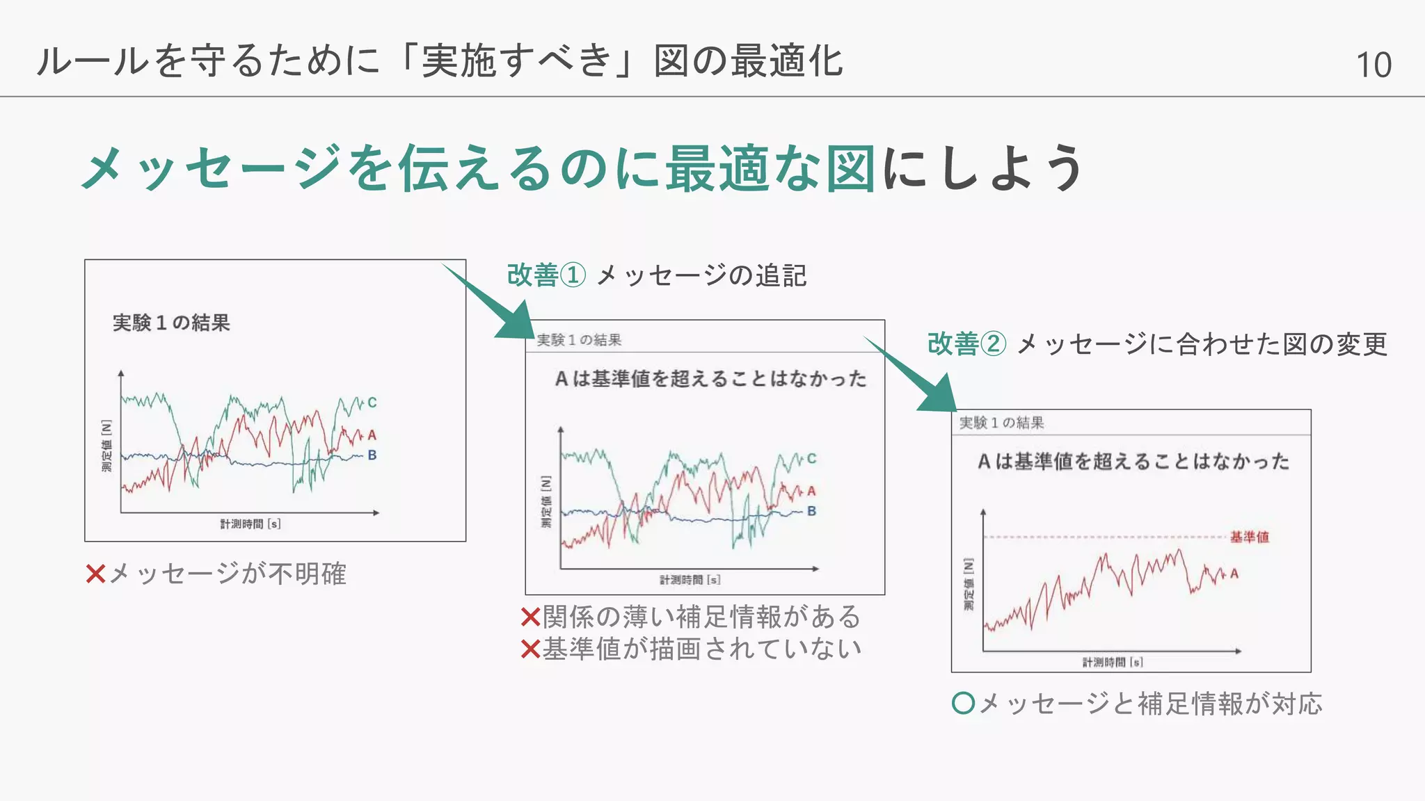 10
メッセージを伝えるのに最適な図にしよう
ルールを守るために「実施すべき」図の最適化
✖メッセージが不明確
✖関係の薄い補足情報がある
✖基準値が描画されていない
〇メッセージと補足情報が対応
改善① メッセージの追記
改善② メッセージに合わせた図の変更
 