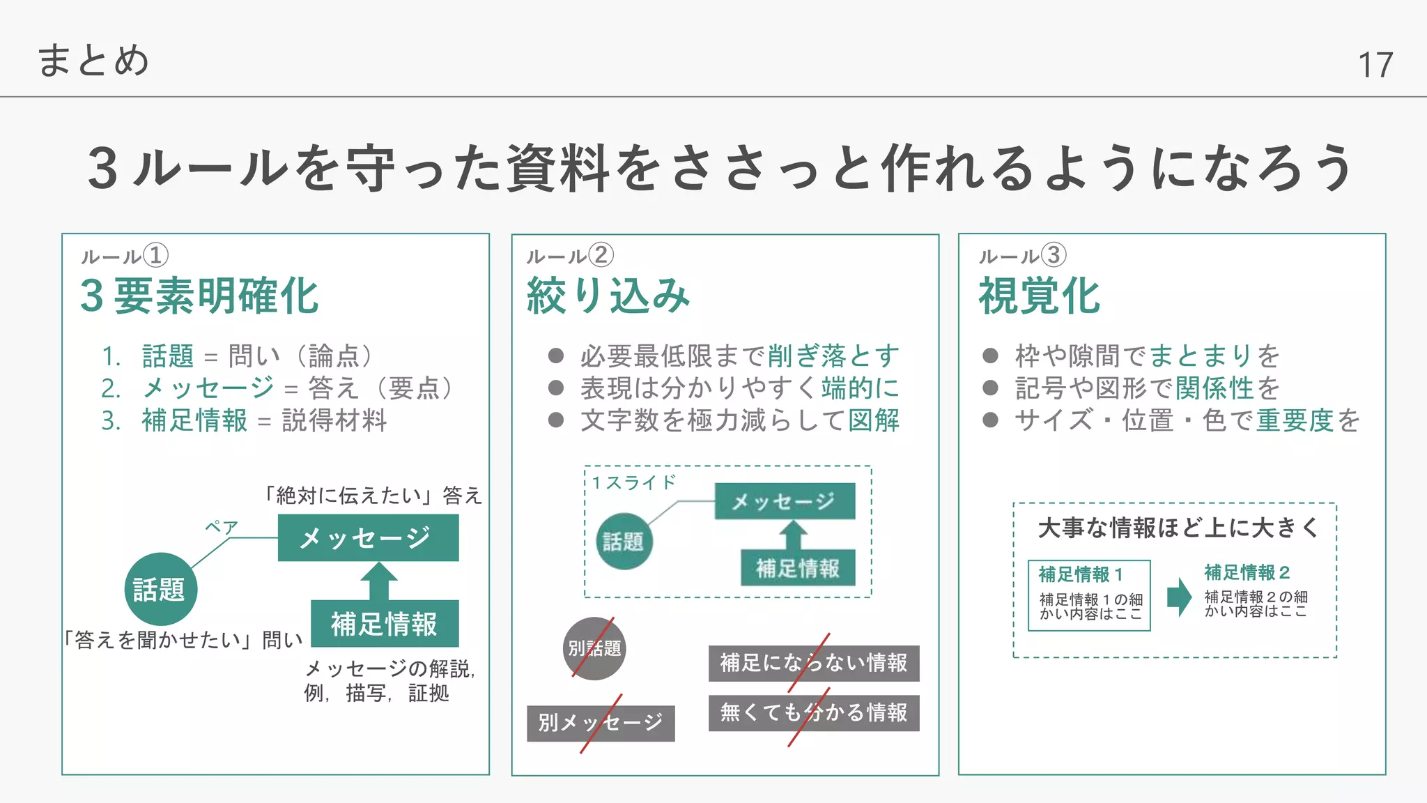 17
３ルールを守った資料をささっと作れるようになろう
まとめ
話題
メッセージ
補足情報
「答えを聞かせたい」問い
「絶対に伝えたい」答え
メッセージの解説，
例，描写，証拠
別話題
別メッセージ
ルール① ルール②
補足にならない情報
１スライド
無くても分かる情報
大事な情報ほど上に大きく
補足情報１
補足情報１の細
かい内容はここ
補足情報２
補足情報２の細
かい内容はここ
３要素明確化 絞り込み
 必要最低限まで削ぎ落とす
 表現は分かりやすく端的に
 文字数を極力減らして図解
ルール③
視覚化
 枠や隙間でまとまりを
 記号や図形で関係性を
 サイズ・位置・色で重要度を
1. 話題 = 問い（論点）
2. メッセージ = 答え（要点）
3. 補足情報 = 説得材料
ペア
 