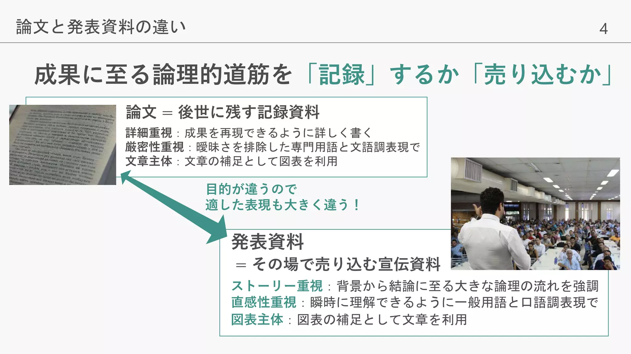 4
成果に至る論理的道筋を「記録」するか「売り込むか」
論文と発表資料の違い
ストーリー重視：背景から結論に至る大きな論理の流れを強調
直感性重視：瞬時に理解できるように一般用語と口語調表現で
図表主体：図表の補足として文章を利用
論文 = 後世に残す記録資料
詳細重視：成果を再現できるように詳しく書く
厳密性重視：曖昧さを排除した専門用語と文語調表現で
文章主体：文章の補足として図表を利用
発表資料
= その場で売り込む宣伝資料
目的が違うので
適した表現も大きく違う！
 