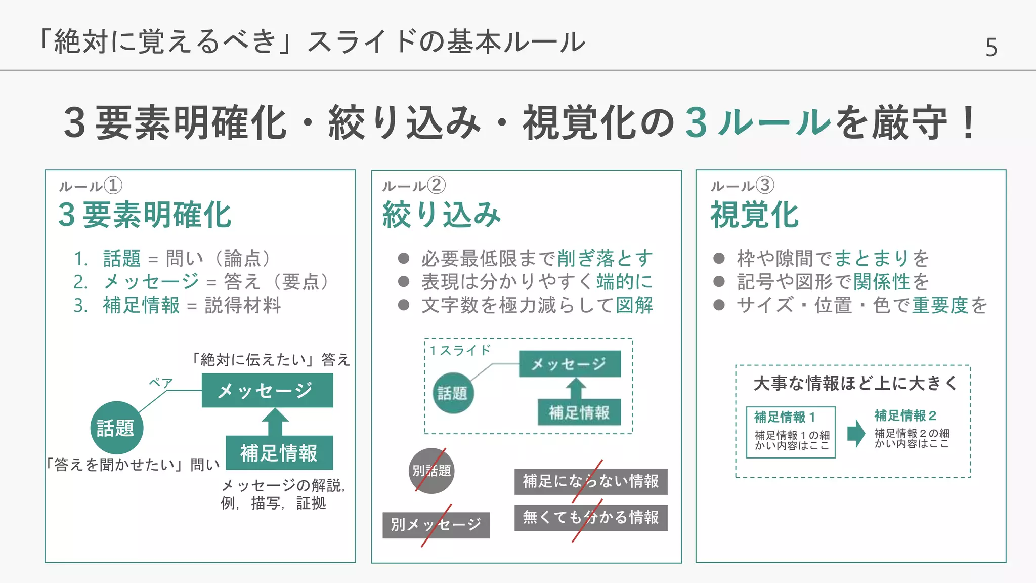 5
３要素明確化・絞り込み・視覚化の３ルールを厳守！
「絶対に覚えるべき」スライドの基本ルール
話題
メッセージ
補足情報
「答えを聞かせたい」問い
「絶対に伝えたい」答え
メッセージの解説，
例，描写，証拠
別話題
別メッセージ
ルール① ルール②
補足にならない情報
１スライド
無くても分かる情報
大事な情報ほど上に大きく
補足情報１
補足情報１の細
かい内容はここ
補足情報２
補足情報２の細
かい内容はここ
３要素明確化 絞り込み
 必要最低限まで削ぎ落とす
 表現は分かりやすく端的に
 文字数を極力減らして図解
ルール③
視覚化
 枠や隙間でまとまりを
 記号や図形で関係性を
 サイズ・位置・色で重要度を
1. 話題 = 問い（論点）
2. メッセージ = 答え（要点）
3. 補足情報 = 説得材料
ペア
 