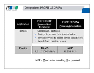 Comparison PROFIBUS DP/PA
RS 485
9.6 ... 12000 kBit/s
MBP
31.25 kBit/s
PROFIBUS DP
Decentralized
Peripheral
Common DP protocol:
• fast cyclic process data transmission
• acyclic services to access device parameters
• two defined master classes
Physics
MBP = Manchester encoding, Bus powered
Application
PROFIBUS PA
Process Automation
Protocol
 