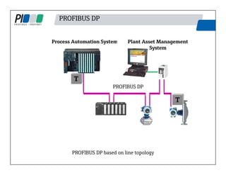 PROFIBUS DP
Process Automation System
PROFIBUS DP
T
T
PROFIBUS DP based on line topology
Plant Asset Management
System
 