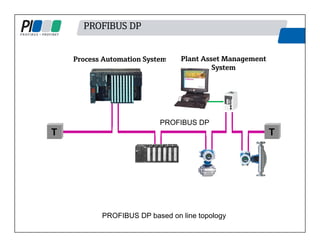 PROFIBUS DP
Process Automation System
PROFIBUS DP
T
T
PROFIBUS DP based on line topology
Plant Asset Management
System
 