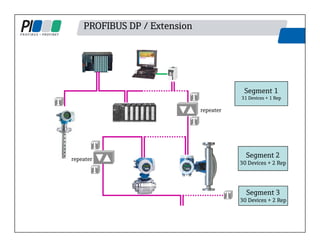 PROFIBUS DP / Extension
Segment 3
30 Devices + 2 Rep
Segment 2
30 Devices + 2 Rep
Segment 1
31 Devices + 1 Rep
T
repeater
T
T
T
T
repeater
T
 