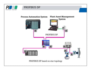 Plant Asset Management
System
PROFIBUS DP
PROFIBUS DP based on star topology
Process Automation System
PROFIBUS DP
T
T
T
T
T
T
T
T
T T
 