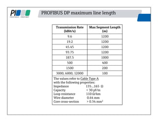PROFIBUS DP maximum line length
Transmission Rate
(kBit/s)
Max Segment Length
(m)
9.6 1200
19.2 1200
45.45 1200
93.75 1200
187.5 1000
500 400
1500 200
3000, 6000, 12000 100
The values refer to Cable Type A
with the following properties:
Impedance 135…165 Ω
Capacity < 30 pf/m
Loop resistance 110 Ω/km
Wire diameter 0.64 mm
Core cross-section > 0.34 mm2
 