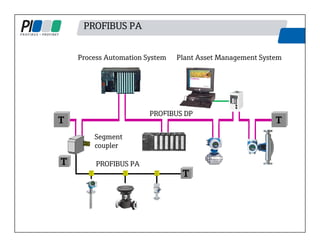 PROFIBUS PA
PROFIBUS PA
Segment
coupler
T
Process Automation System
PROFIBUS DP
T
T
T
Plant Asset Management System
 