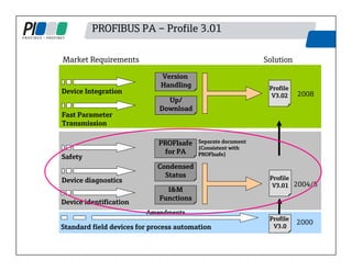 PROFIBUS PA – Profile 3.01
2000
Profile
V3.0
Standard field devices for process automation
Safety
PROFIsafe
for PA
Device diagnostics
Device identification
Condensed
Status
I&M
Functions
Amendments
Separate document
(Consistent with
PROFIsafe)
Profile
V3.01 2004/5
Market Requirements Solution
Up/
Download
Version
Handling
Device Integration
Fast Parameter
Transmission
Profile
V3.02 2008
 