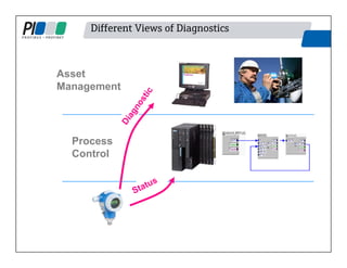 Different Views of Diagnostics
Asset
Management
Process
Control
 