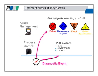 Different Views of Diagnostics
Asset
Management
Process
Control
PLC Interface
• BAD
• UNCERTAIN
• GOOD
Status signals according to NE107
Diagnostic Event

Failure Maintenance
request
Check Out of
Specification
 