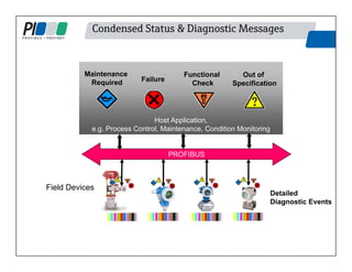 Condensed Status & Diagnostic Messages
Host Application,
e.g. Process Control, Maintenance, Condition Monitoring
PROFIBUS
Maintenance
Required Failure
Functional
Check
Out of
Specification
Detailed
Diagnostic Events
Field Devices
 
