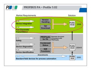 PROFIBUS PA – Profile 3.02
2000
Profile
V3.0
Standard field devices for process automation
Safety
PROFIsafe
for PA
Device diagnostics
Device identification
Condensed
Status
I&M
Functions
Amendments
Separate document
(Consistent with
PROFIsafe)
Profile
V3.01 2004/5
Market Requirements Solution
Up/
Download
Version
Handling
Device Integration
Fast Parameter
Transmission
Profile
V3.02 2008
 
