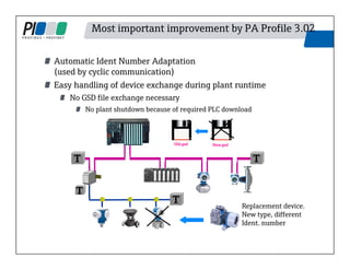 Most important improvement by PA Profile 3.02
Automatic Ident Number Adaptation
(used by cyclic communication)
Easy handling of device exchange during plant runtime
No GSD file exchange necessary
No plant shutdown because of required PLC download
T
T
T
T
Old.gsd
Replacement device.
New type, different
Ident. number
New.gsd
 