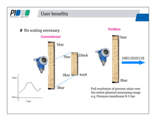 User benefits
No scaling necessary
Full resolution of process value over
the entire physical measuring range
e.g. Pressure membrane 0-5 bar
4mA
20mA
0bar
5bar
10011010110
0bar
3bar
0bar
5bar
Conventional
Fieldbus
 