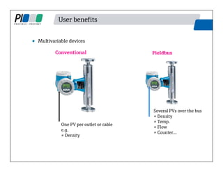 User benefits
One PV per outlet or cable
e.g.
• Density
Several PVs over the bus
• Density
• Temp.
• Flow
• Counter…
Conventional Fieldbus
• Multivariable devices
 