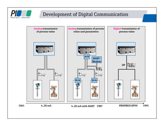 Development of Digital Communication
1965 4..20 mA
Analog transmission
of process value
1987
4..20 mA with HART
HART-
Modem
A/D
Analog transmission of process
value and parameters
C C
1991
PROFIBUS DPV0
Digital transmission of
process value
C C
DP
D/A D/A
 