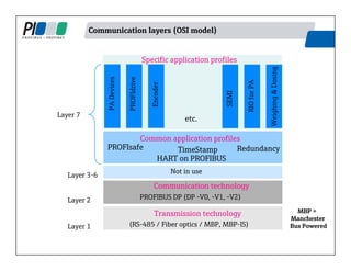 Communication layers (OSI model)
Weighing
&
Dosing
(RS-485 / Fiber optics / MBP, MBP-IS)
Not in use
PROFIBUS DP (DP -V0, -V1, -V2)
PROFIsafe TimeStamp Redundancy
HART on PROFIBUS
Common application profiles
Specific application profiles
etc.
PA
Devices
RIO
for
PA
PROFIdrive
Encoder
SEMI
Communication technology
Transmission technology
Layer 1
Layer 2
Layer 3-6
Layer 7
MBP =
Manchester
Bus Powered
 