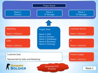 What’s Project ManagementProject management is simply the process of managing all the elements of a project, whether that project is large or small.Time = 5 weeksCost = $ 10,000Scope = List of deliverables or featuresQuality = Qualities of finished productWeek 1