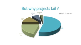 But why projects fail ?
P.M
54%
bussines
21%
people
14%
methods
8%
technicals
3% PROJECTS FAILURE
 