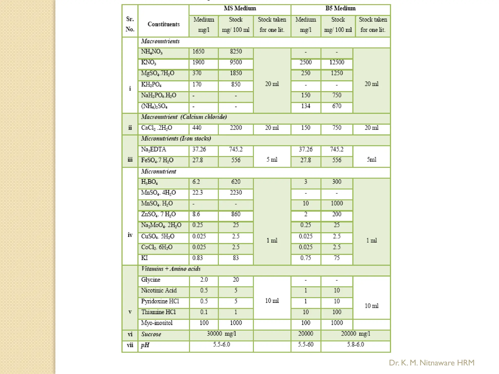 Dr. K. M. Nitnaware HRM
 