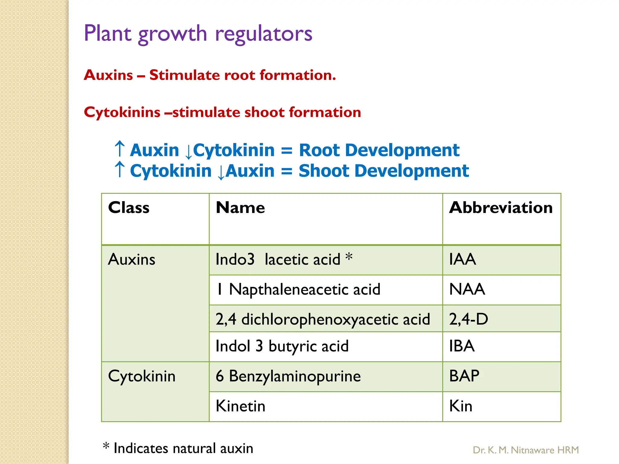 Plant growth regulators
Auxins – Stimulate root formation.
Cytokinins –stimulate shoot formation
 Auxin ↓Cytokinin = Root Development
 Cytokinin ↓Auxin = Shoot Development
Class Name Abbreviation
Auxins Indo3 lacetic acid * IAA
1 Napthaleneacetic acid NAA
2,4 dichlorophenoxyacetic acid 2,4-D
Indol 3 butyric acid IBA
Cytokinin 6 Benzylaminopurine BAP
Kinetin Kin
* Indicates natural auxin Dr. K. M. Nitnaware HRM
 