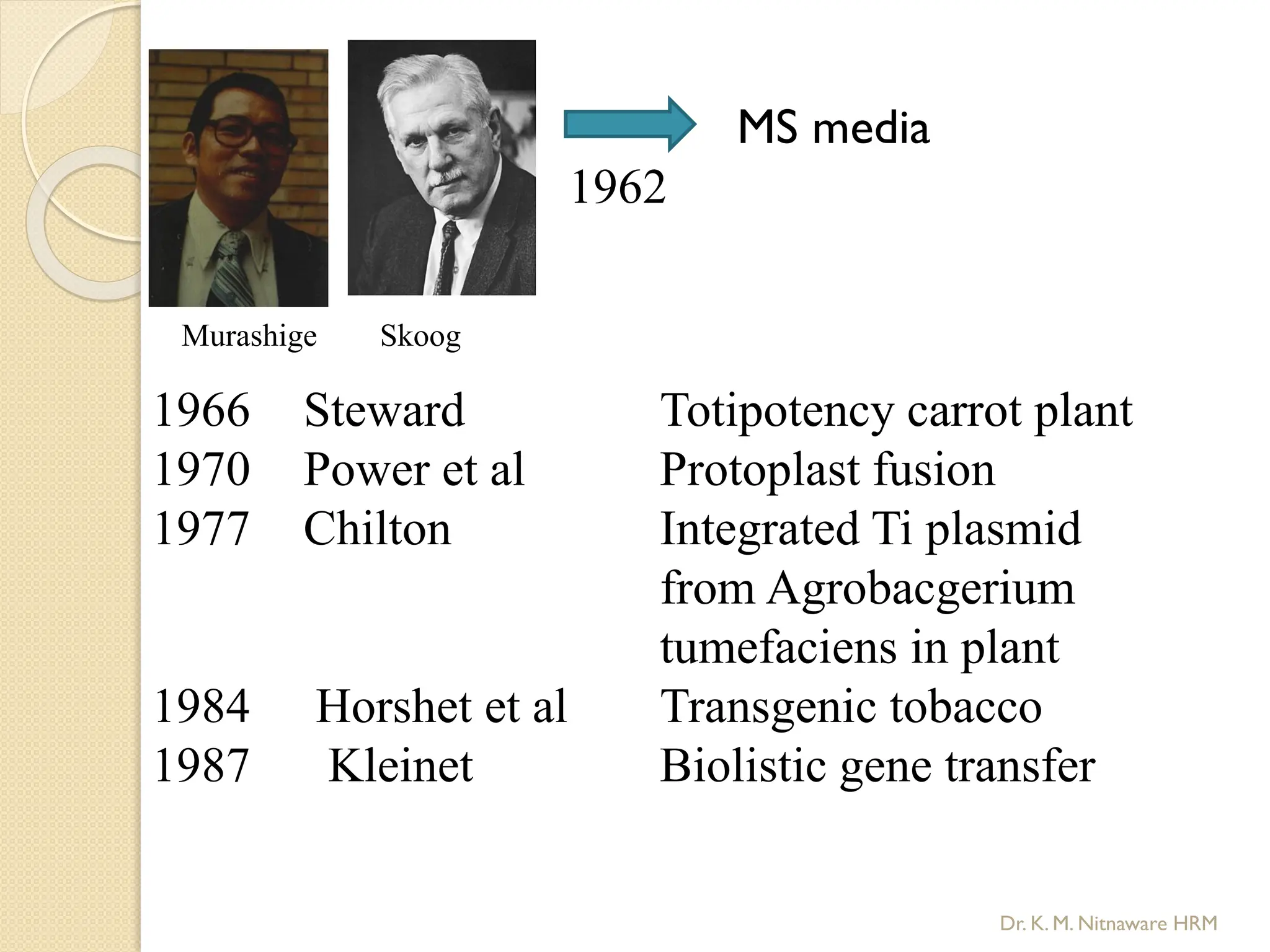 Murashige Skoog
1962
MS media
1966 Steward Totipotency carrot plant
1970 Power et al Protoplast fusion
1977 Chilton Integrated Ti plasmid
from Agrobacgerium
tumefaciens in plant
1984 Horshet et al Transgenic tobacco
1987 Kleinet Biolistic gene transfer
Dr. K. M. Nitnaware HRM
 