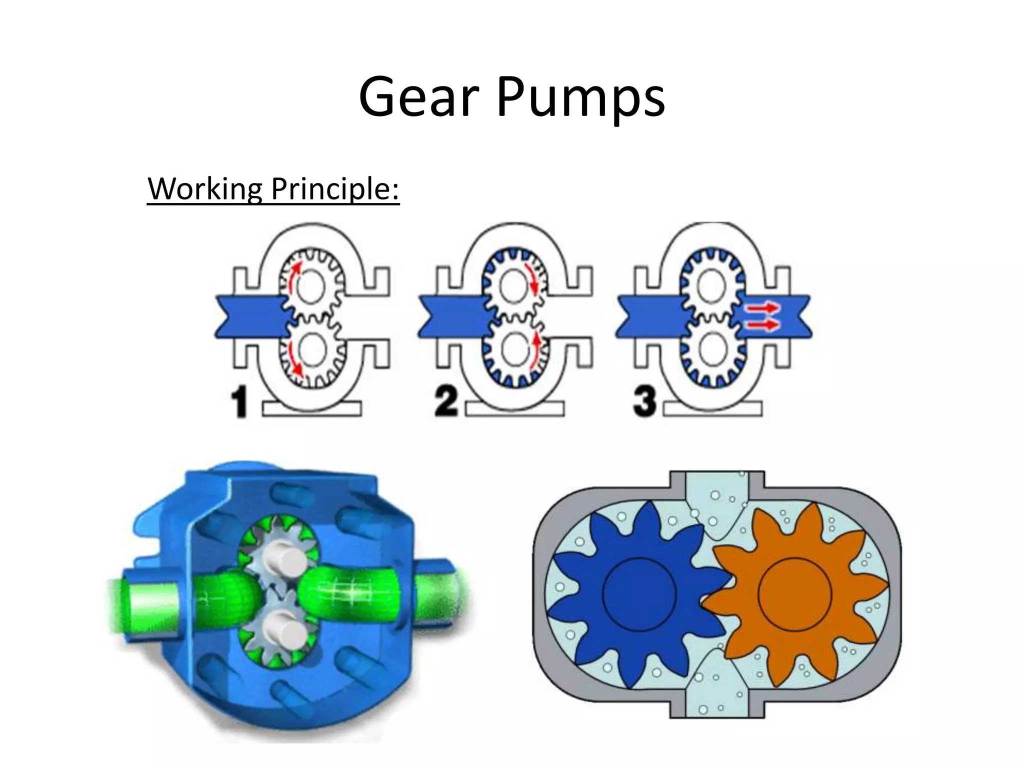 Gear Pumps
Working Principle:
 