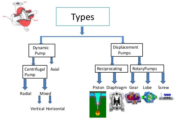  Pump Pump Types 