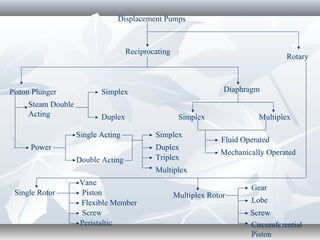 Displacement Pumps
Reciprocating
Rotary
Multiplex
Mechanically Operated
Fluid Operated
Diaphragm
Simplex
Triplex
Multiplex
Piston Plunger
Steam Double
Acting
Simplex
Duplex
Double Acting
Single Acting
Power
Simplex
Duplex
Single Rotor Multiplex Rotor
Vane
Piston
Flexible Member
Screw
Peristaltic
Gear
Lobe
Circumferential
Piston
Screw
 